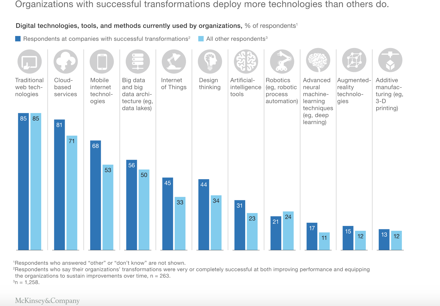 Unlocking success in digital transformations – BytzGroup